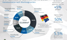 Mit 2,65 Milliarden Euro ist Deutschland größter Gamesmarkt in Europa